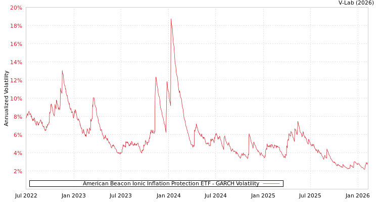 graph of American Beacon Ionic Inflation Protection ETF GARCH