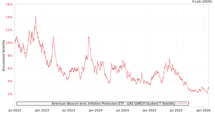 graph of American Beacon Ionic Inflation Protection ETF GAS-GARCH-T
