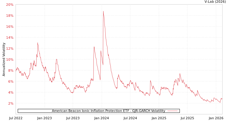 graph of American Beacon Ionic Inflation Protection ETF GJR-GARCH