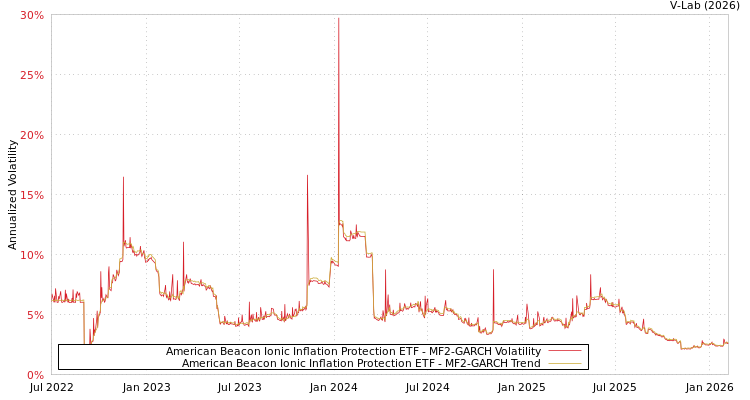 graph of American Beacon Ionic Inflation Protection ETF MF2-GARCH