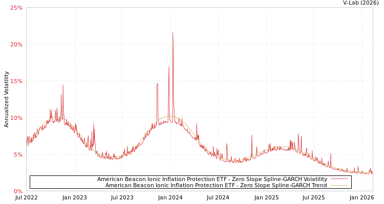 graph of American Beacon Ionic Inflation Protection ETF S0GARCH
