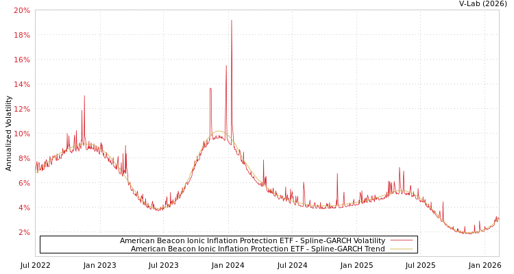 graph of American Beacon Ionic Inflation Protection ETF SGARCH