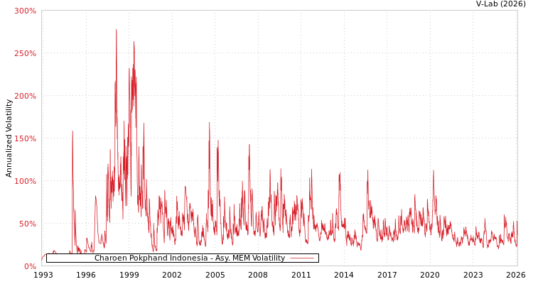 graph of Charoen Pokphand Indonesia AMEM