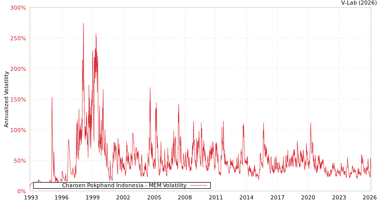 graph of Charoen Pokphand Indonesia MEM