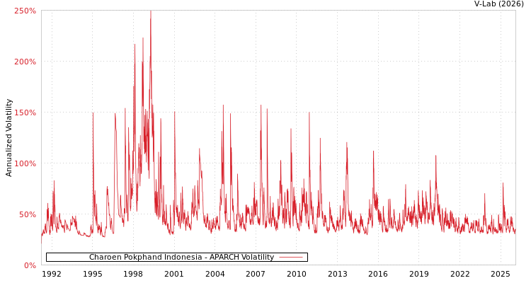graph of Charoen Pokphand Indonesia APARCH