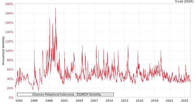 graph of Charoen Pokphand Indonesia EGARCH