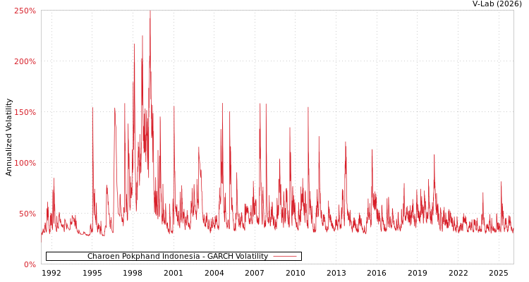 graph of Charoen Pokphand Indonesia GARCH