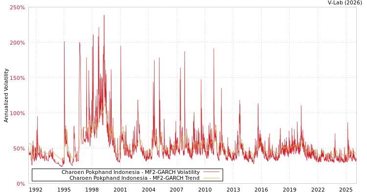graph of Charoen Pokphand Indonesia MF2-GARCH