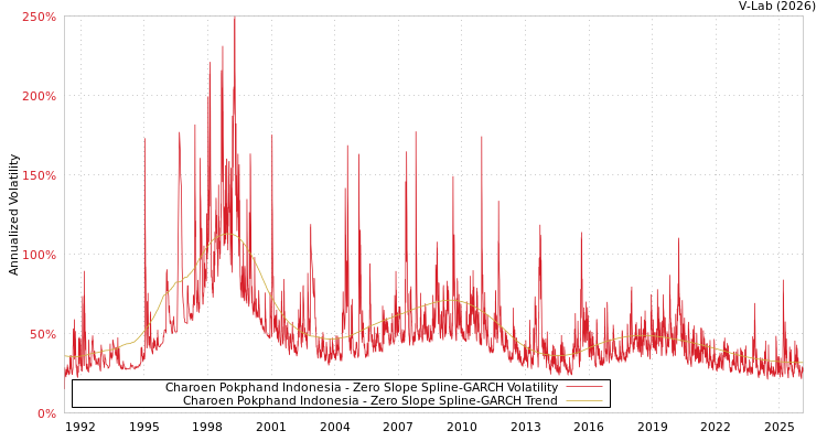 graph of Charoen Pokphand Indonesia S0GARCH