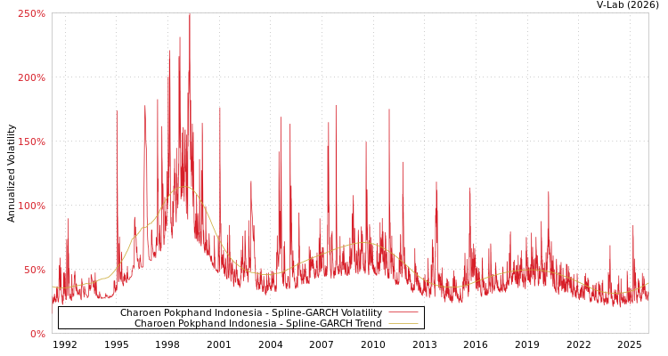 graph of Charoen Pokphand Indonesia SGARCH