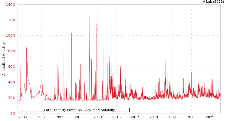 graph of Care Property Invest NV AMEM