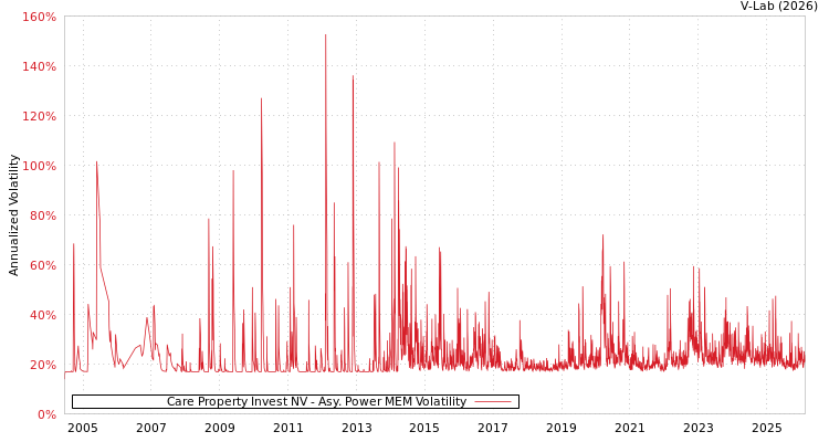 graph of Care Property Invest NV APMEM