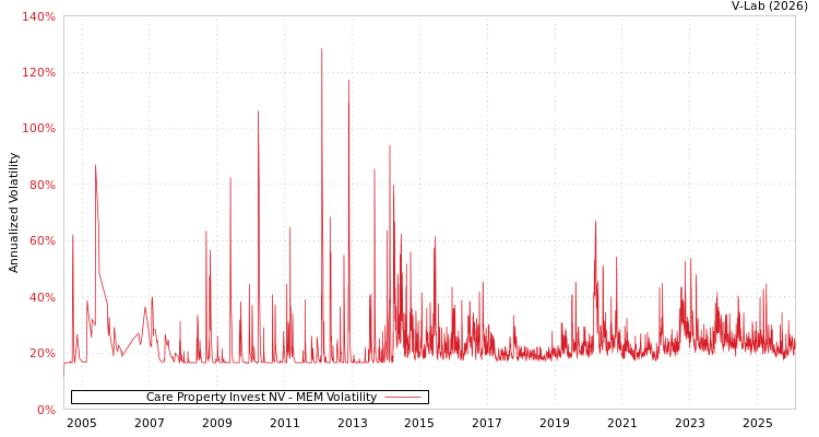 graph of Care Property Invest NV MEM