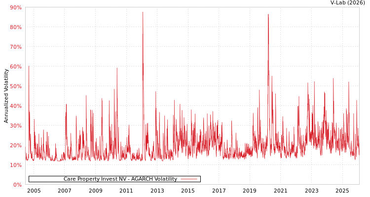graph of Care Property Invest NV AGARCH