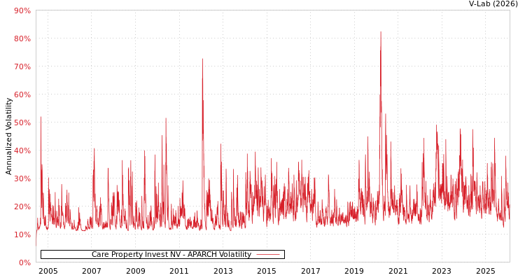 graph of Care Property Invest NV APARCH