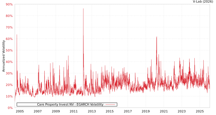 graph of Care Property Invest NV EGARCH