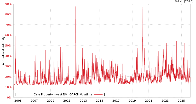 graph of Care Property Invest NV GARCH