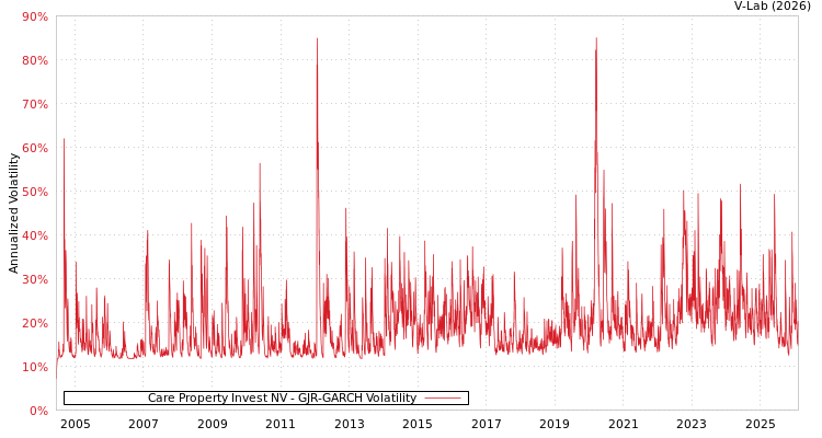 graph of Care Property Invest NV GJR-GARCH