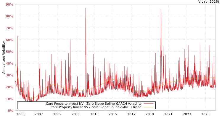 graph of Care Property Invest NV S0GARCH