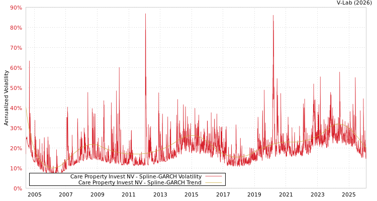 graph of Care Property Invest NV SGARCH
