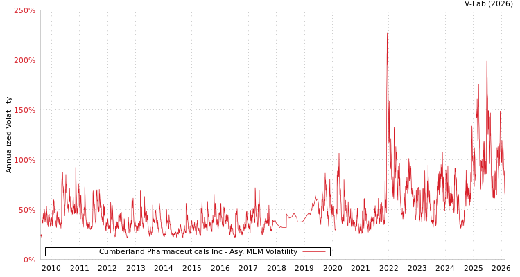 graph of Cumberland Pharmaceuticals Inc AMEM