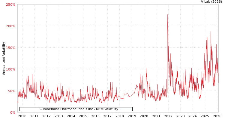 graph of Cumberland Pharmaceuticals Inc MEM