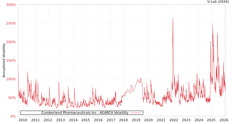graph of Cumberland Pharmaceuticals Inc AGARCH