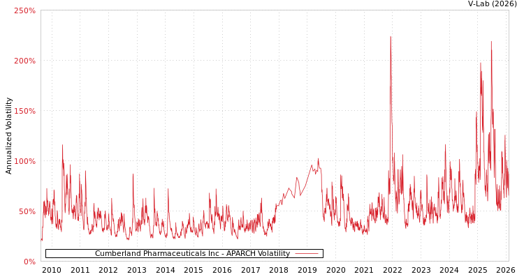 graph of Cumberland Pharmaceuticals Inc APARCH