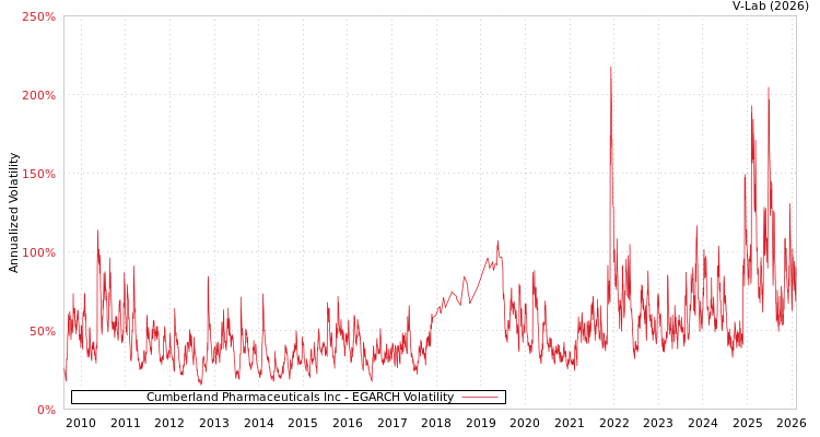 graph of Cumberland Pharmaceuticals Inc EGARCH