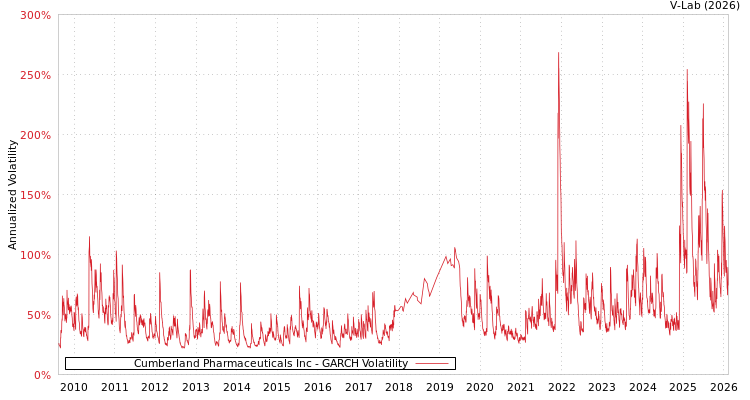 graph of Cumberland Pharmaceuticals Inc GARCH