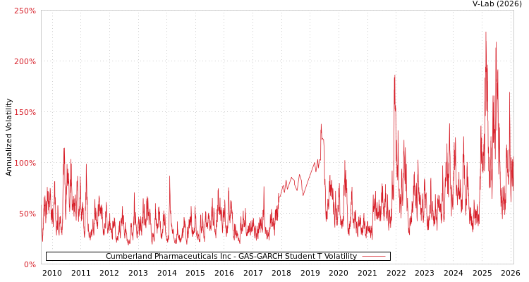 graph of Cumberland Pharmaceuticals Inc GAS-GARCH-T