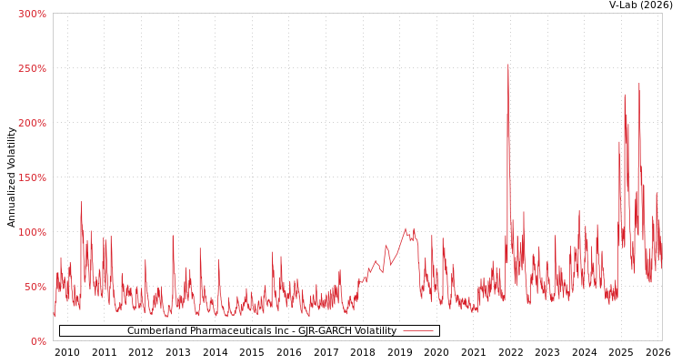 graph of Cumberland Pharmaceuticals Inc GJR-GARCH