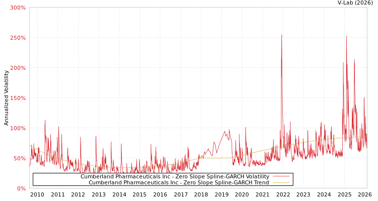 graph of Cumberland Pharmaceuticals Inc S0GARCH