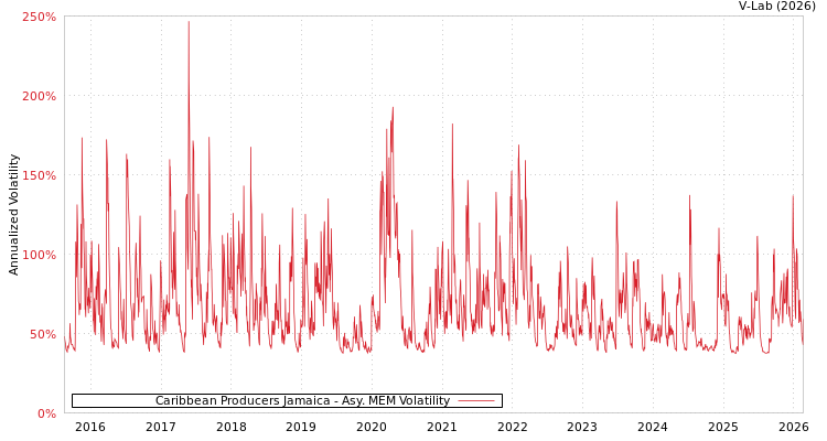 graph of Caribbean Producers Jamaica AMEM
