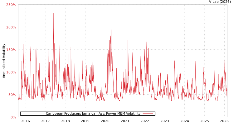 graph of Caribbean Producers Jamaica APMEM