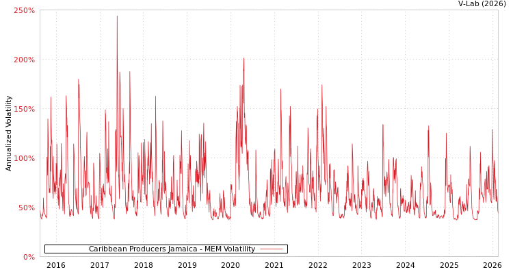 graph of Caribbean Producers Jamaica MEM