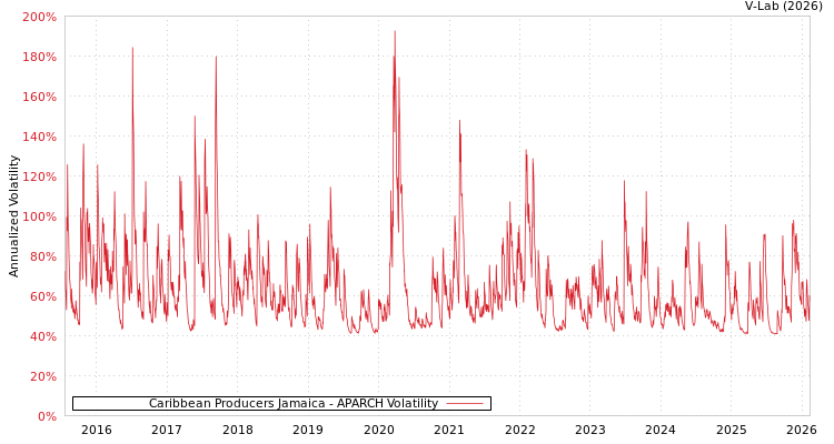 graph of Caribbean Producers Jamaica APARCH