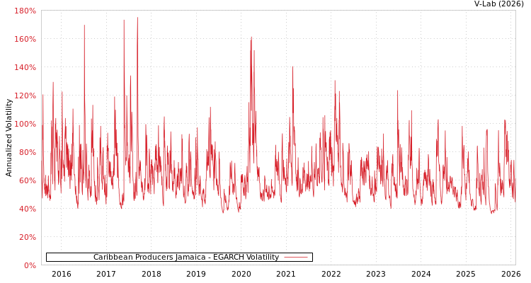 graph of Caribbean Producers Jamaica EGARCH