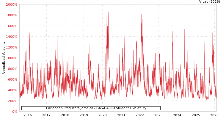graph of Caribbean Producers Jamaica GAS-GARCH-T