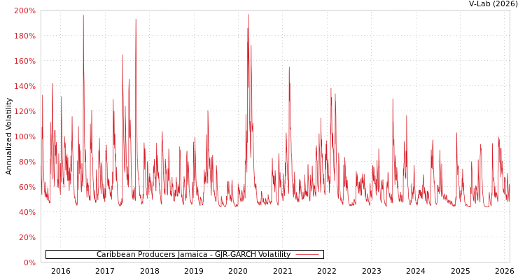 graph of Caribbean Producers Jamaica GJR-GARCH