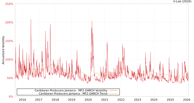 graph of Caribbean Producers Jamaica MF2-GARCH