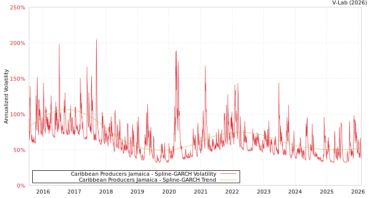 graph of Caribbean Producers Jamaica SGARCH