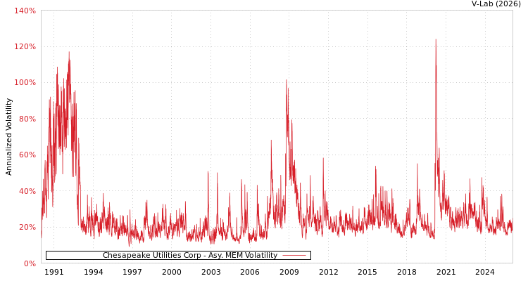 graph of Chesapeake Utilities Corp AMEM