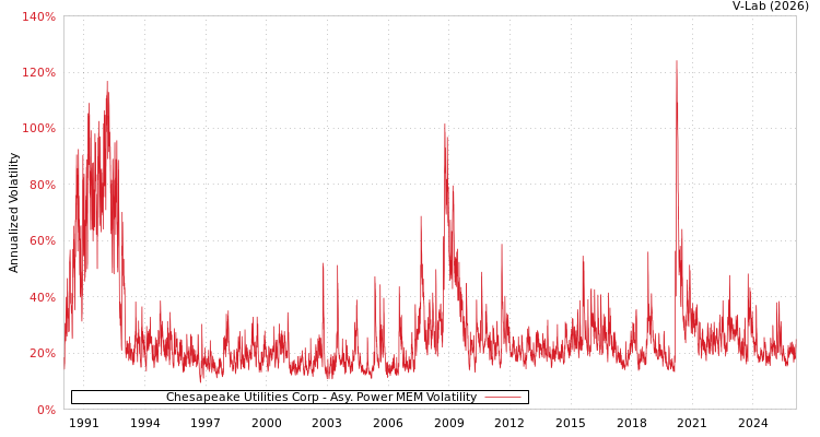 graph of Chesapeake Utilities Corp APMEM