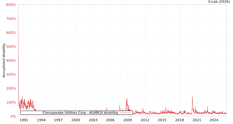graph of Chesapeake Utilities Corp AGARCH