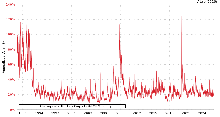 graph of Chesapeake Utilities Corp EGARCH