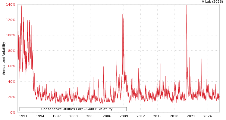 graph of Chesapeake Utilities Corp GARCH