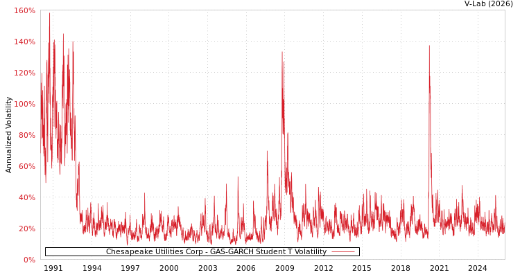graph of Chesapeake Utilities Corp GAS-GARCH-T