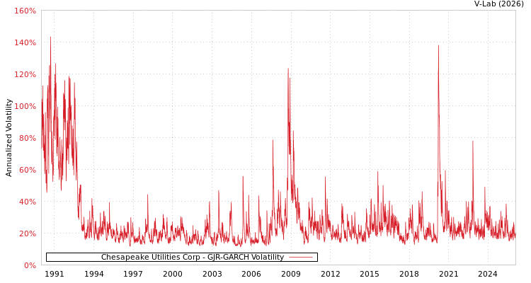 graph of Chesapeake Utilities Corp GJR-GARCH