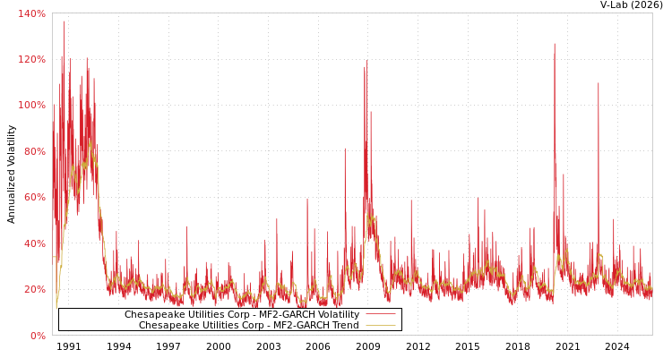 graph of Chesapeake Utilities Corp MF2-GARCH